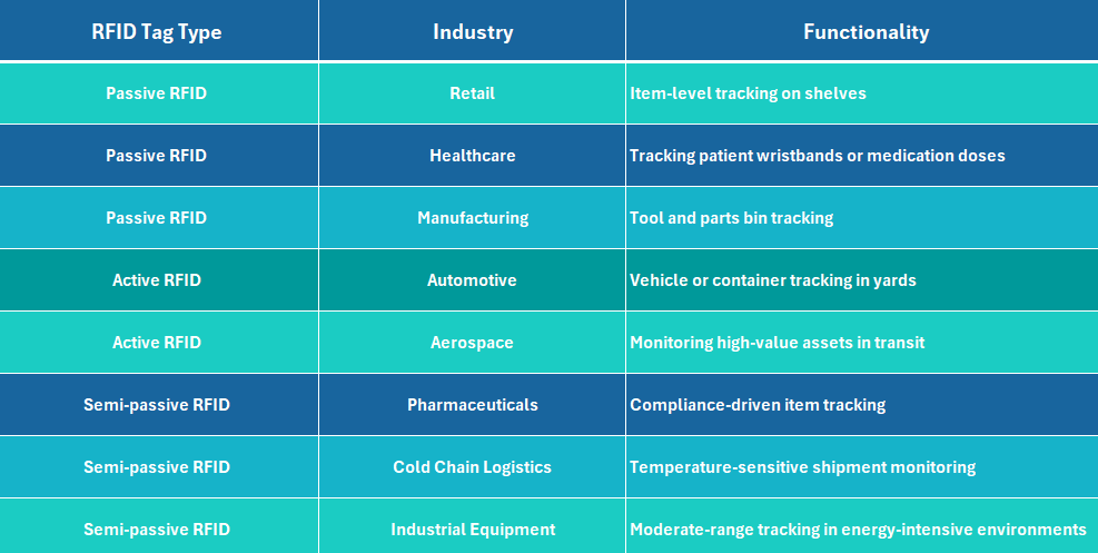Types of RFID Tags used across industries and functionalities, color code is applied in the table based on the colors used in the image above