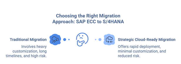 A graphic with elements showing traditional and strategic migration difference SAP ECC to SAP S/4 HANA