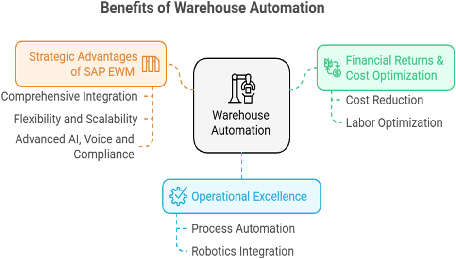 Graphical presentation of benefits of warehouse automation with SAP EWM